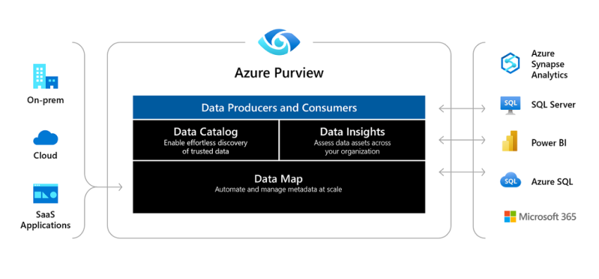 Azure Purview